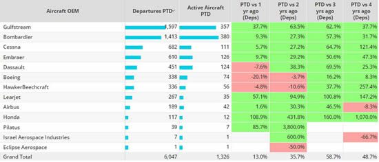 Asia Business Jet Aircraft OEMs, August 2023 compared to previous years.