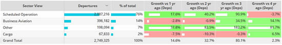 Global fixed wing flights by sector, August 2023 compared to previous years.