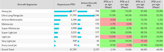 Bizjet activity in Middle East by aircraft segments.