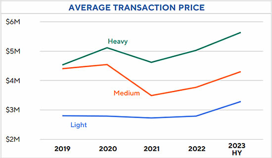 Average Transaction Price