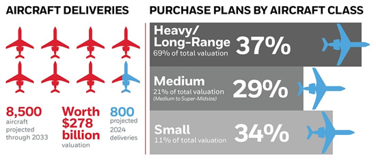 Global Business Aviation Outlook