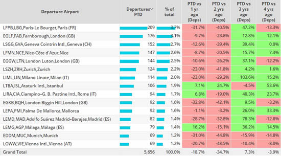 Business jet activity by airport, Europe, November 1st-5th 2023 vs previous years.
