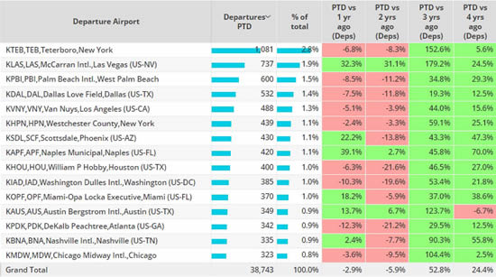 North America business jet airports, 1st-5th November 2023 vs previous years.