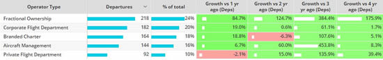 Las Vegas airports, business jet activity by operator types, 1st-5th November 2023 vs previous years.