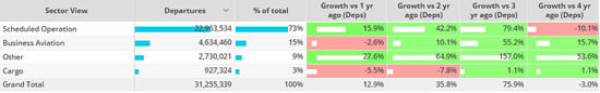 Global fixed wing flights by sector, 1st January-12th November 2023