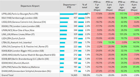 Top Business Jet airports, Europe, 1st – 12th November 2023 compared to previous years
