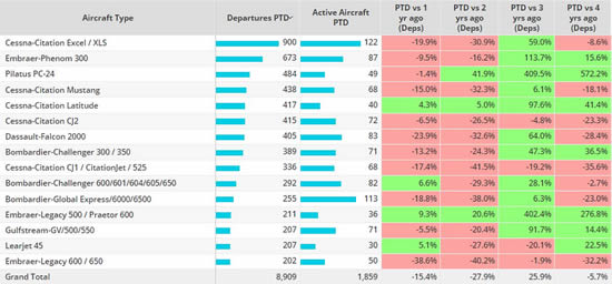 Top Business Jet airports, Europe, 1st – 12th November 2023 compared to previous years