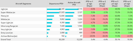 North America business jet aircraft segments, 1st-12th November 2023 vs previous years.