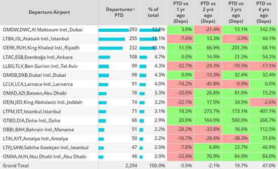 Middle East business jet activity by airport, 1st-12th November 2023.