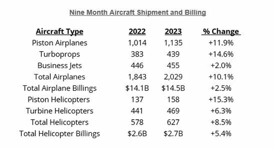 GAMA Shipments and Billings