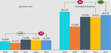 US Thanksgiving Holiday Bizjets vs Scheduled airline activity 2019-2023.