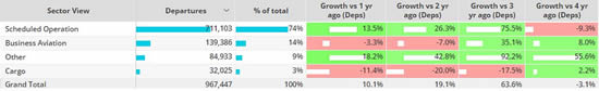 Global fixed wing flights by sector, December 1st-10th 2023.
Note business aviation includes turboprops.