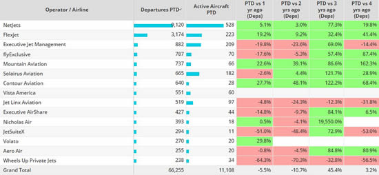 US Bizjet Operators, 1st-10th December 2023 compared to previous years.