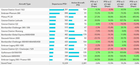 Business jet activity by aircraft type, Europe, December 1st-10th 2023 vs previous years.
