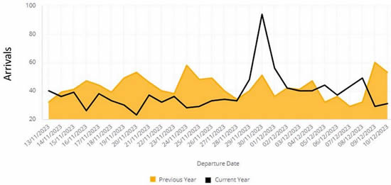 Bizjet Arrivals into Dubai Airports (OMDW, OMDB, OMSJ, OMDM) during the last 4 weeks.