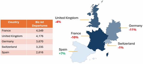Bizjet departure trends from busiest European countries in January 2024.