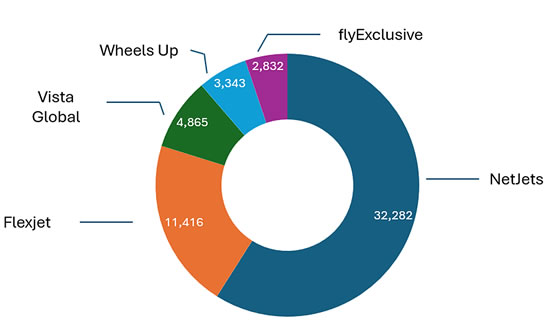 Bizjet sectors flown by 5 largest US operators 1st Jan-4th Feb 2024. 
(Note includes flights flown under subsidiaries).