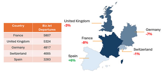 Bizjet departure trends from busiest European countries, Jan 1st-4th Feb 2024 vs 2023.