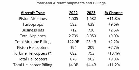 Gama Shipments and Billings