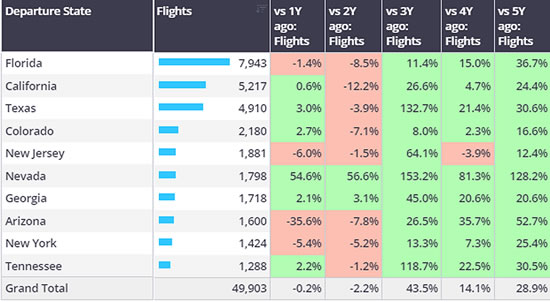 US bizjet departures by State, Week 7 2024.