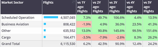 1st January-25th February activity by sector, compared to previous years.