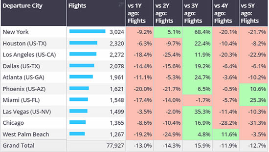 US Corporate Flight Department bizjet departures by city, 1st January – 25th February 2024 compared to previous years.