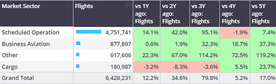 1st January-3rd March activity by sector, compared to previous years.