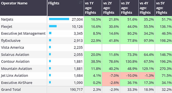 US Bizjet operators by departures, previous 4 weeks. Note trends vs same dates in previous years (5th February-3rd March, inflated due to leap year).