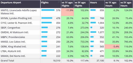 Business jet departure airports, outside of Europe and United States, 1st-10th March 2024 vs previous years.