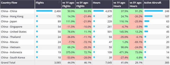Business jet departure country flows from China, 1st January-17th March 2024 vs previous years.