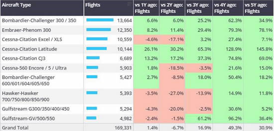 Business jet types, US departures, 1st-24th March 2024 vs previous years.