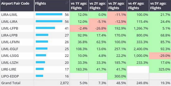 Top airport pairs, bizjet departures from Italy, 1st-24th March 2024 vs previous years.