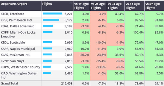 US bizjet departure airports, March 2024 vs previous years.
