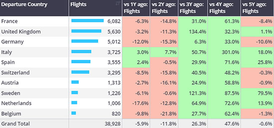 Top European bizjet countries, March 2024 vs previous years.