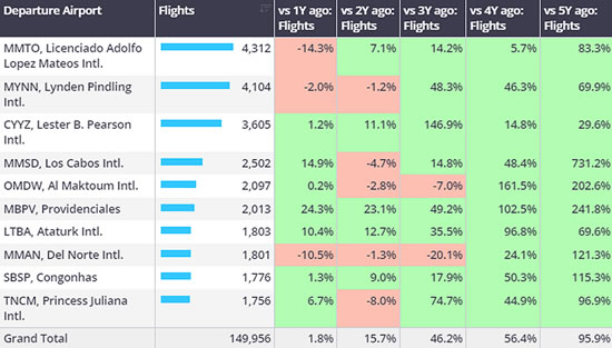 Busiest bizjet airports outside of US and Europe, 1st January-31st March 2024 vs previous years.