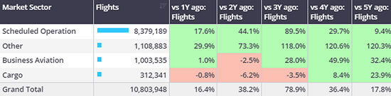 1st January-7th April 2024 activity by sector, compared to previous years.
(Business jets only).