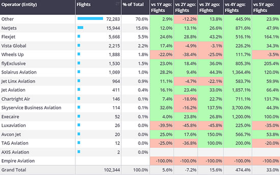 Operator ranking, US bizjet departures 1st-14th April 2024 vs previous years.