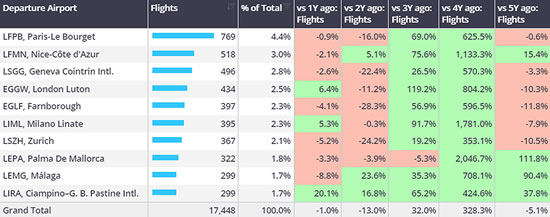 Top European bizjet airports, 1st-14th April 2024 vs previous years.