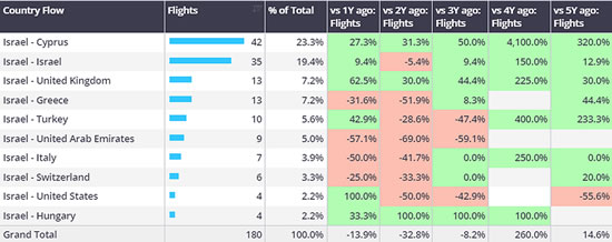 Bizjet county connections from Israel, 1st-14th April 2024 vs previous years.