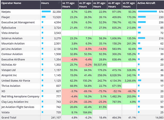 Operator ranking, US bizjet flight hours 1st-21st April 2024 vs previous years.