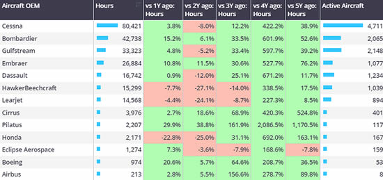 US Bizjet OEMs by flight hours, 1st-21st April 2024.