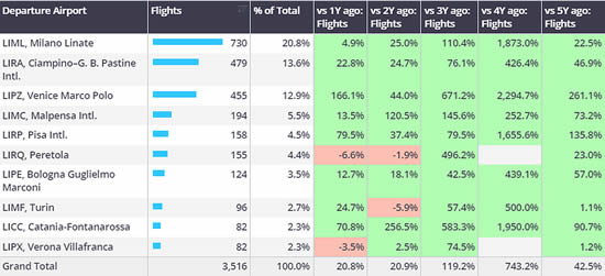 Top Italian bizjet airports, 1st-21st April 2024 vs previous years.