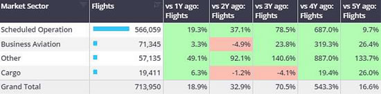22nd-28th April 2024 activity by sector, compared to same dates last year.
(Business jets only)