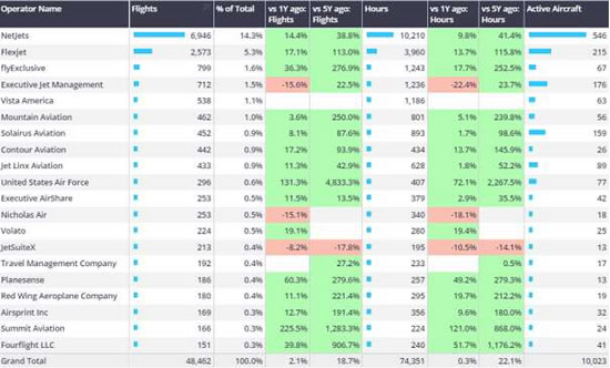Operator ranking, US bizjets, April 22-28th 2024.
