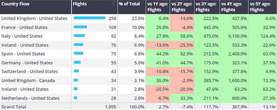 European Trans-Atlantic country flows, 1st-28th April 2024 compared to previous years.