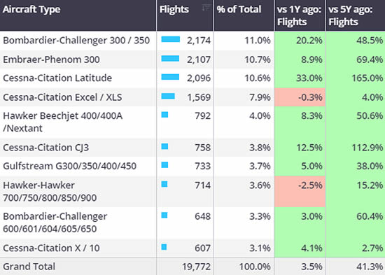 Aircraft activity by type, US 135&91K bizjet activity, May 1st-5th 2024.