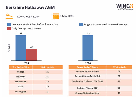 Berkshire Hathway AGM 2024.