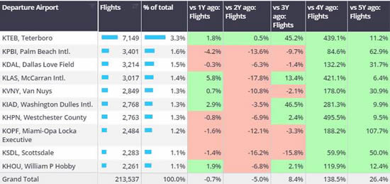 US airports ranked by bizjet departures, May 2024.