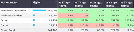 1st-9th June 2024, activity by sector. Business aviation = business jets only.