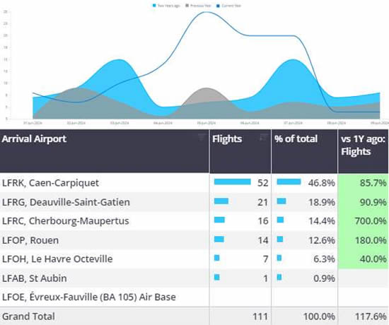 Daily bizjet arrivals into Normandy airports 1st-9th July & total arrivals by airport.